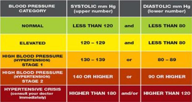 Hypertension